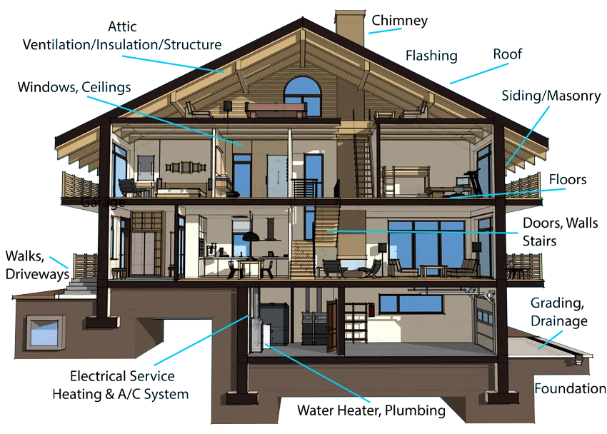 Cutaway diagram of a house labeling roof, attic, electrical, plumbing, foundation and other inspected systems